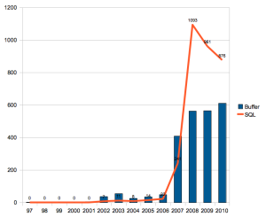 Explosion of SQL buffer errors